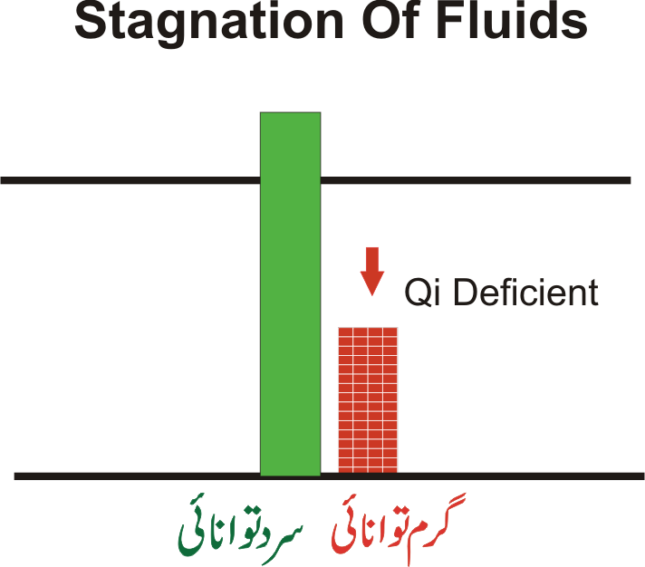 stagnation of Qi